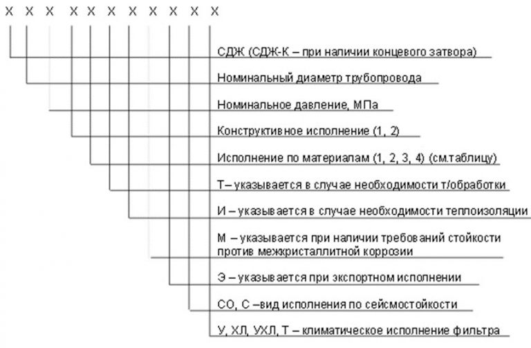 Значение аббревиатур и цифр фильтров СДЖ в Кургане